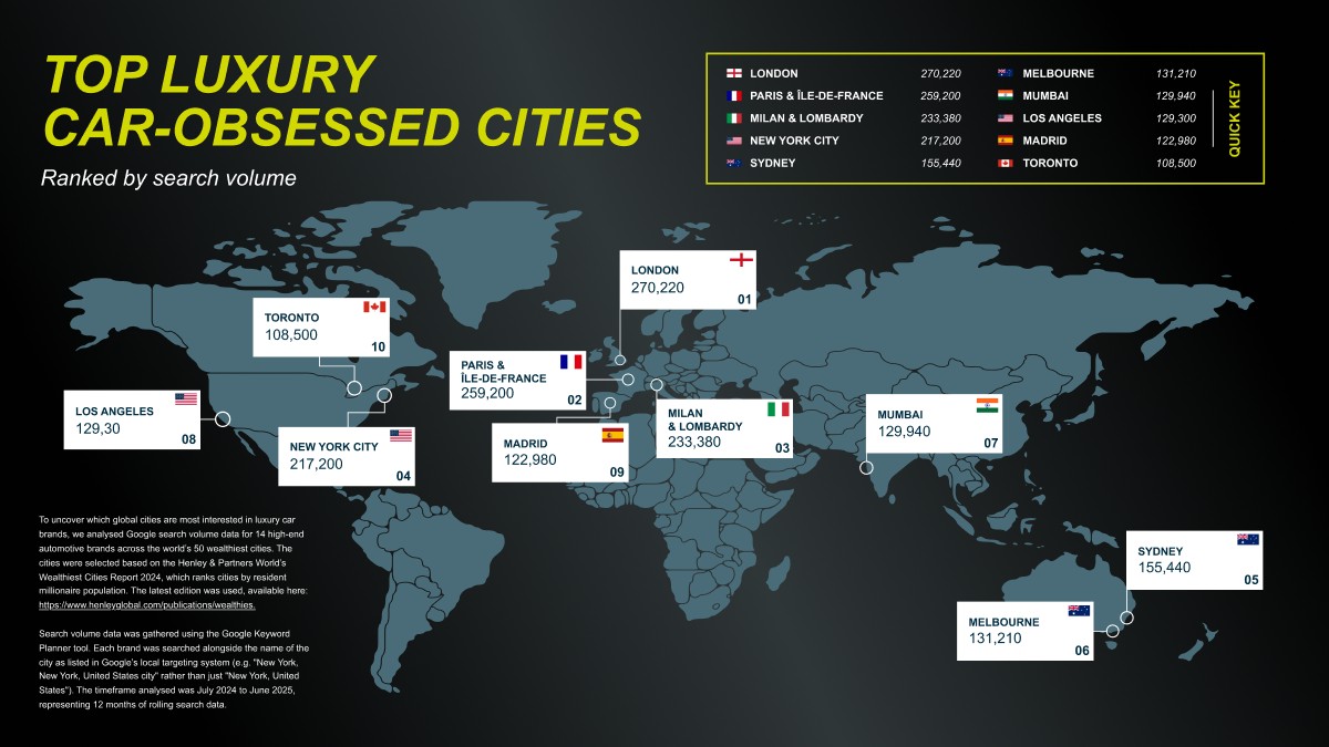 Top Luxury Car Obsessed Cities Infographic