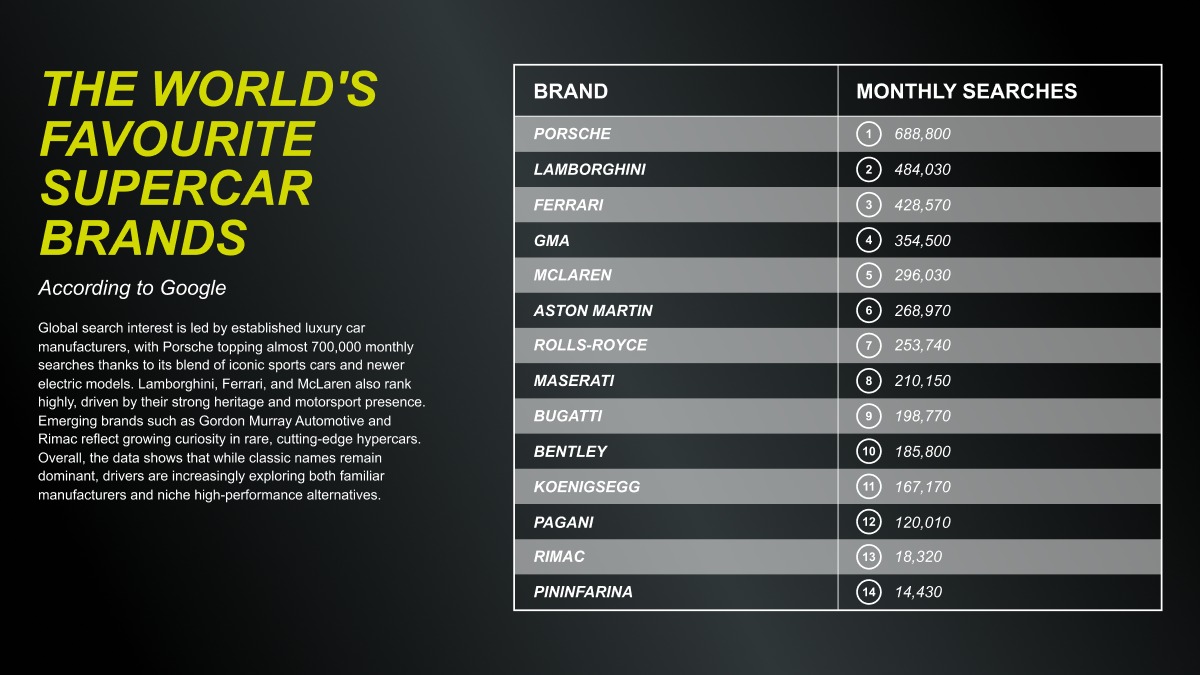 The World's Favourite Supercar Brands Infographic