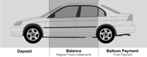 balloon hire purchase